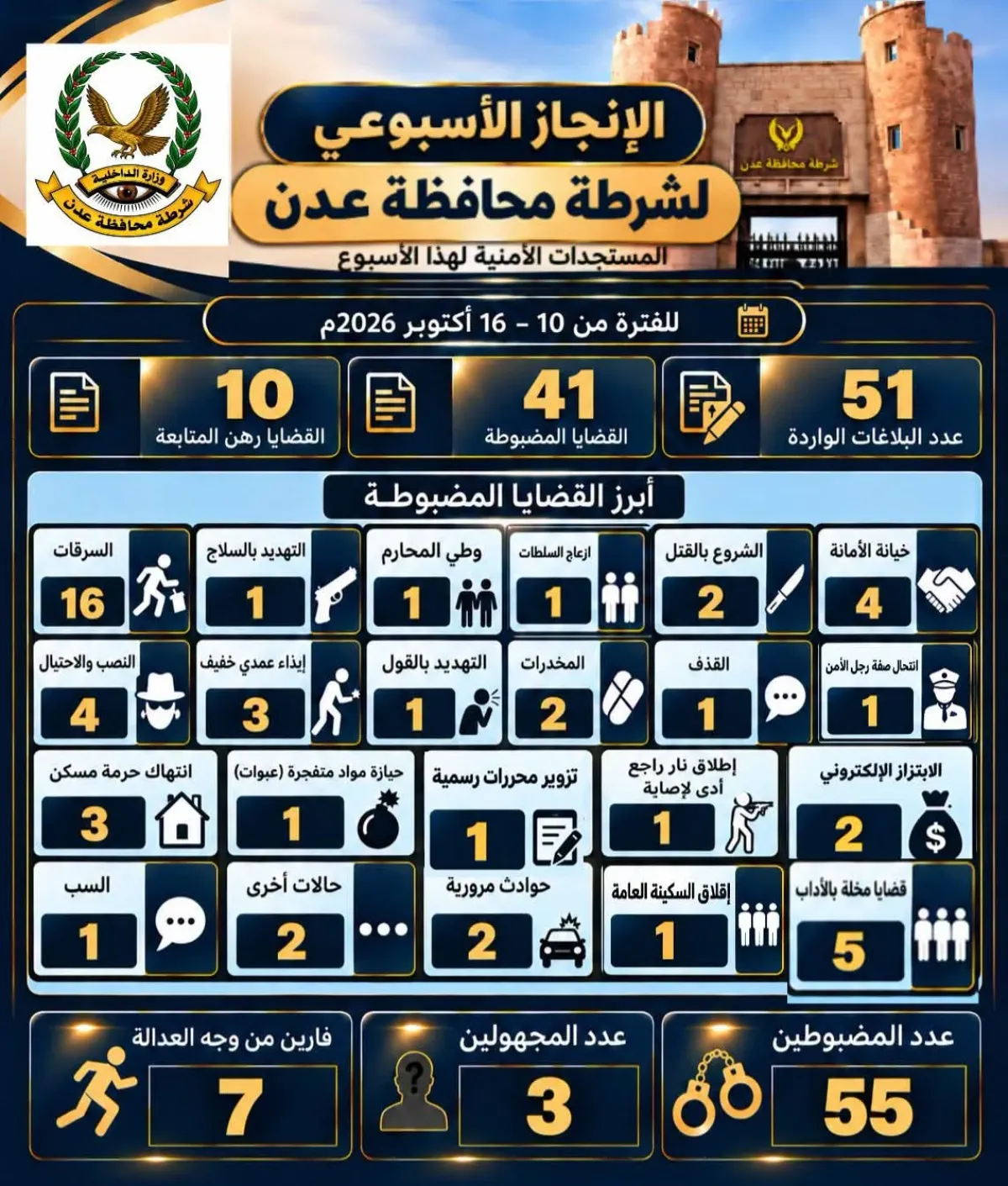 ضبط 55 متهماً و41 قضية جنائية في عدن خلال أسبوع